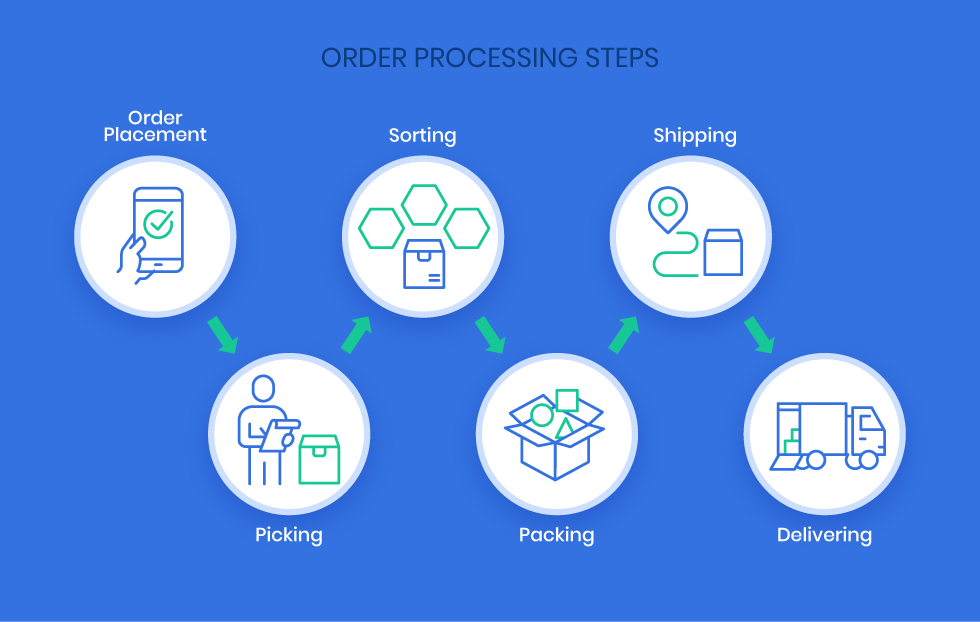 Processing Delivery Orders at Nathan Brodzky blog Processing Delivery Orders at Nathan Brodzky blog